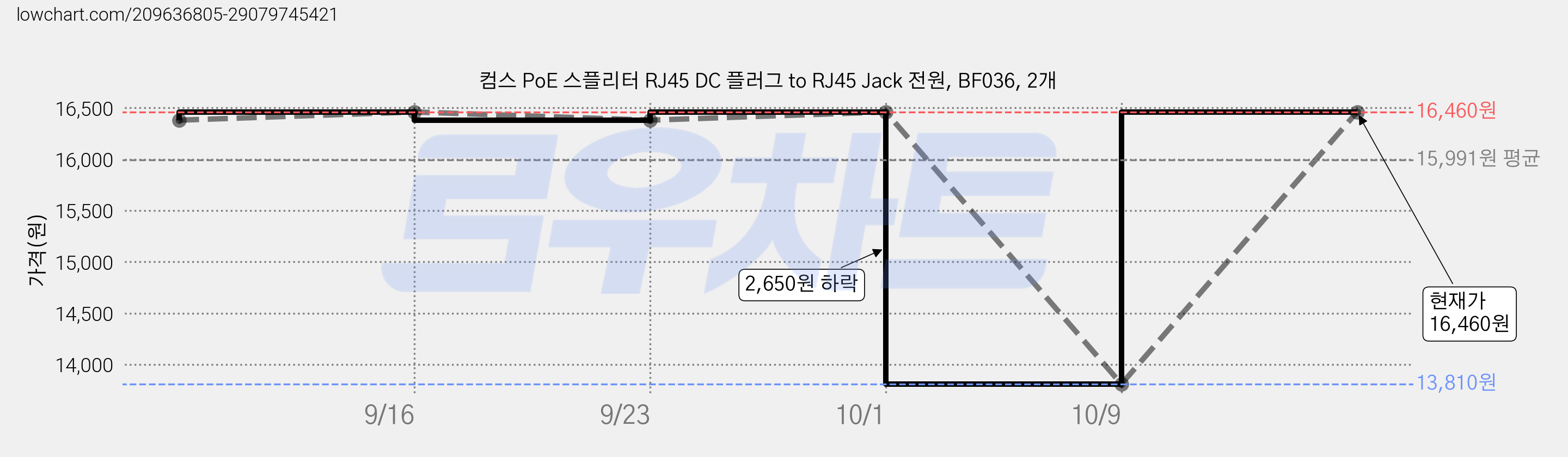 컴스 PoE 스플리터 RJ45 DC 플러그 to RJ45 Jack 전원, BF036, 2개 가격 변동 차트, 현재가 13,810원, 역대최저가