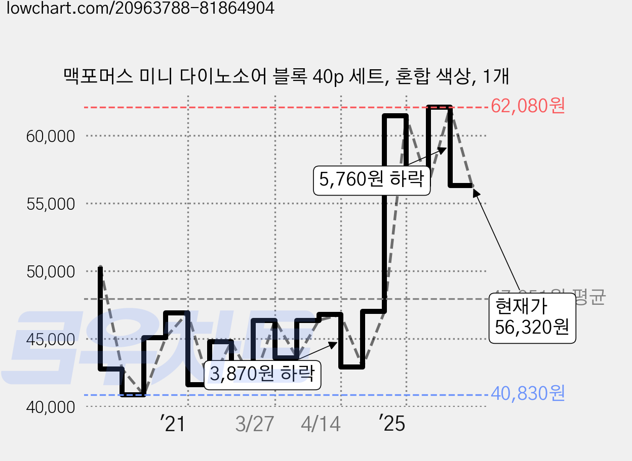 맥포머스 미니 다이노소어 블록 40p 세트, 혼합 색상, 1개 가격 변동 차트, 현재가 56,320원, 관측 최저가 40,830원