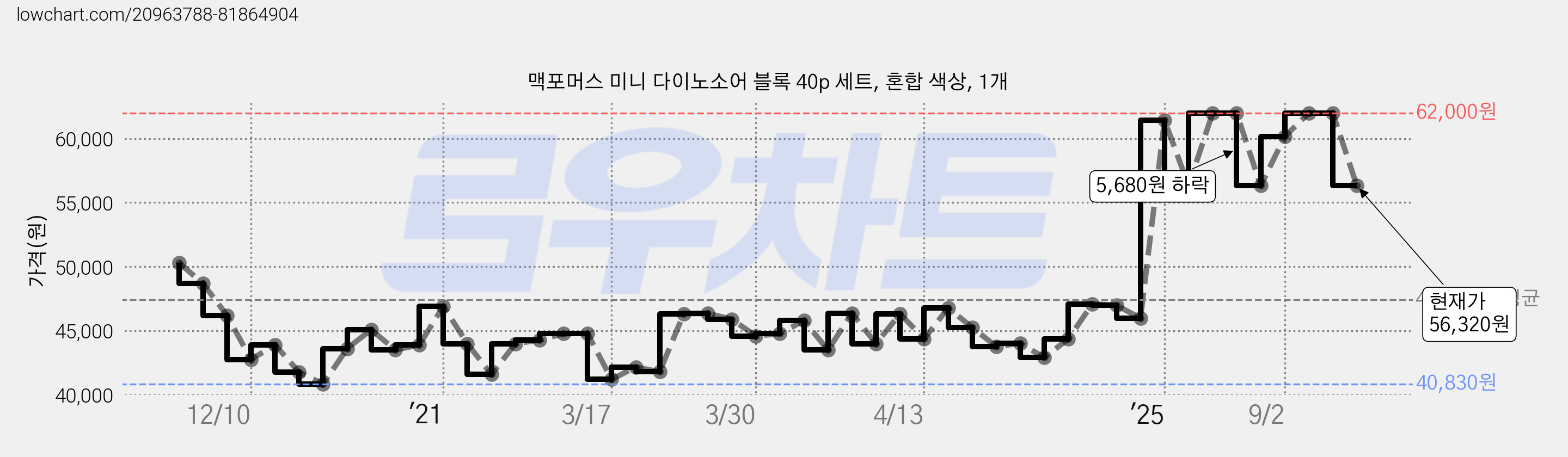 맥포머스 미니 다이노소어 블록 40p 세트, 혼합 색상, 1개 가격 변동 차트, 현재가 56,320원, 관측 최저가 40,830원