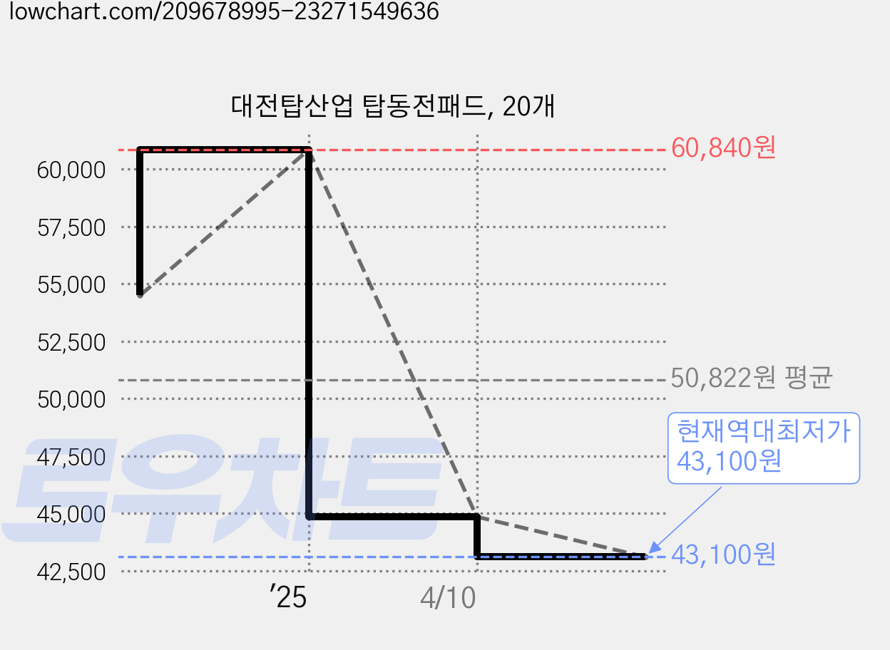 대전탑산업 탑동전패드, 20개 가격 변동 차트, 현재가 43,100원, 역대최저가
