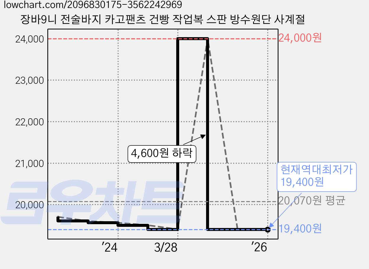 장바9니 전술바지 카고팬츠 건빵 작업복 스판 방수원단 사계절 가격 변동 차트, 현재가 19,400원, 역대최저가