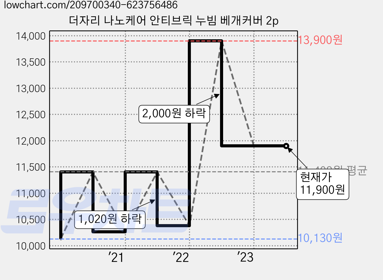 더자리 나노케어 안티브릭 누빔 베개커버 2p 가격 변동 차트, 현재가 11,900원, 역대최저가
