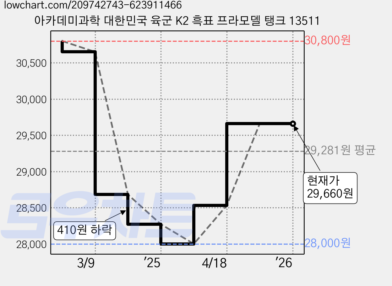 아카데미과학 대한민국 육군 K2 흑표 프라모델 탱크 13511 가격 변동 차트, 현재가 29,660원, 관측 최저가 28,000원