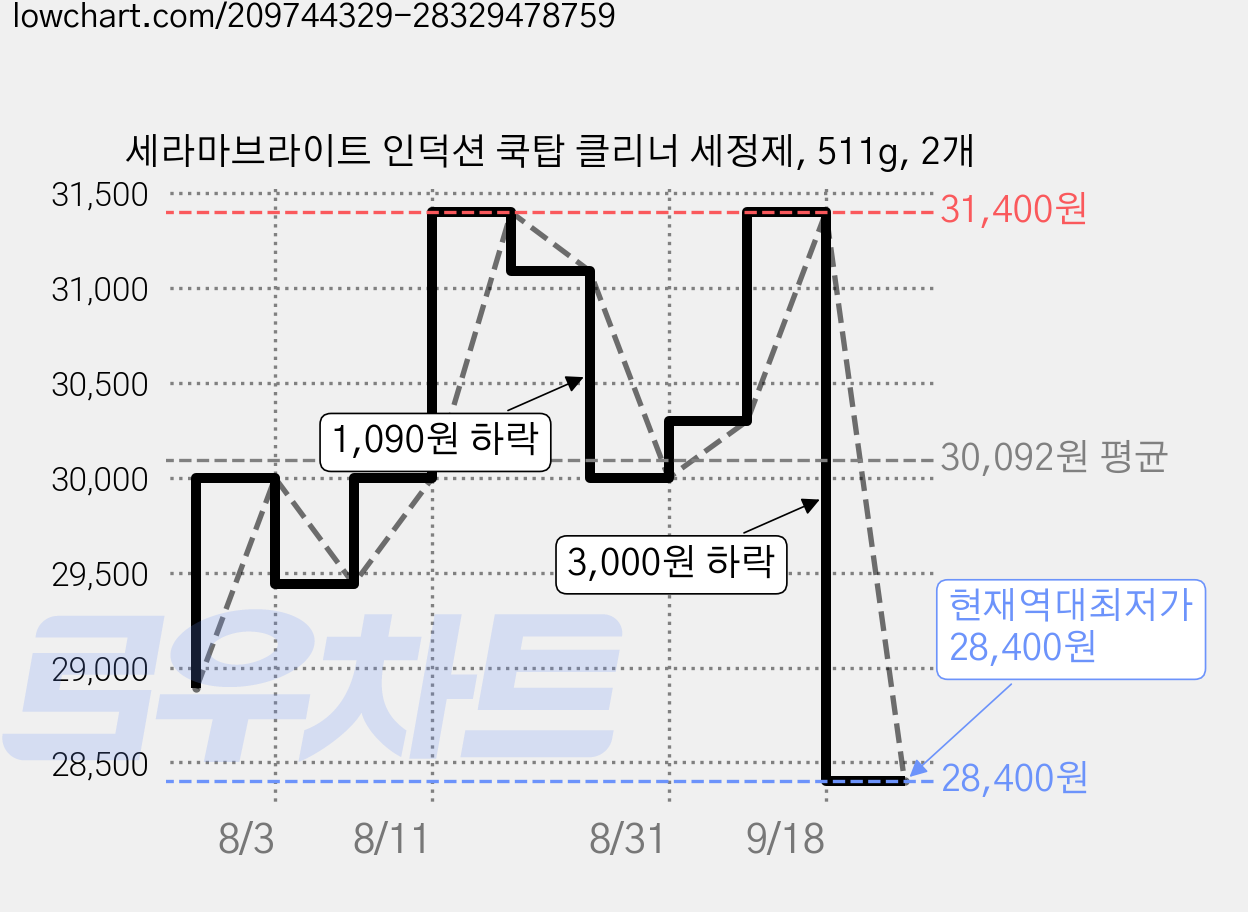 세라마브라이트 인덕션 쿡탑 클리너 세정제, 511g, 2개 가격 변동 차트, 현재가 28,400원, 역대최저가