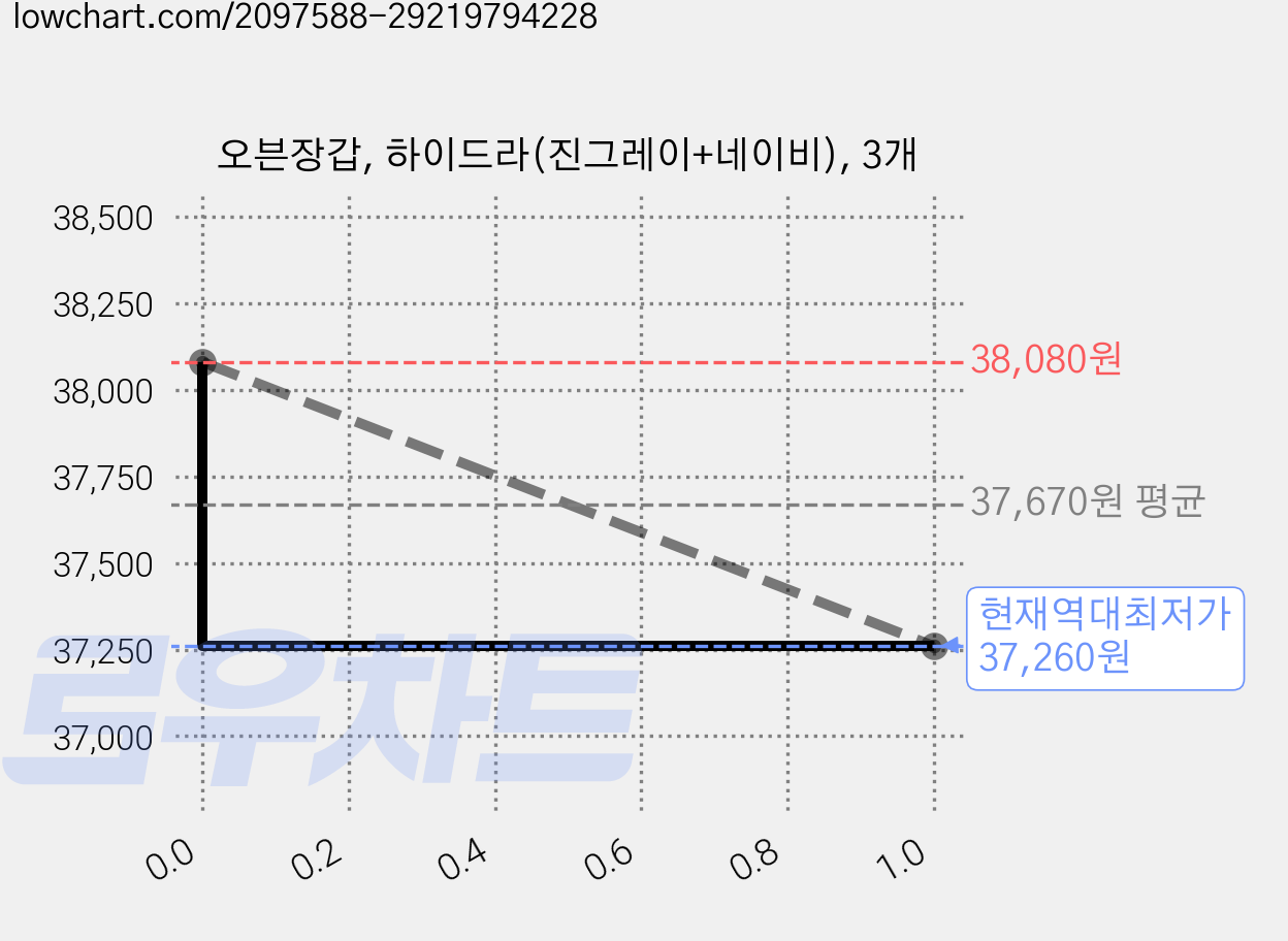오븐장갑, 하이드라(진그레이+네이비), 3개 가격 변동 차트, 현재가 37,260원, 역대최저가