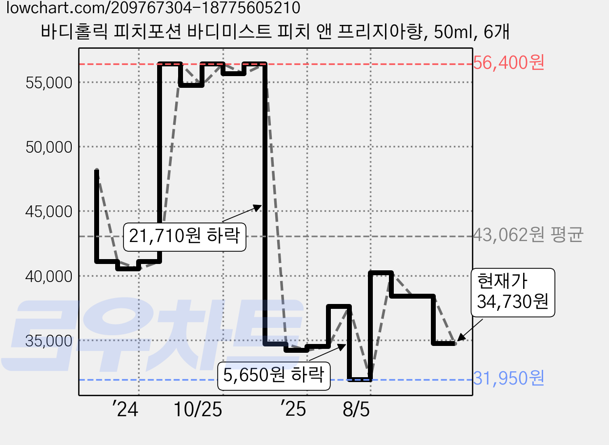 바디홀릭 피치포션 바디미스트 피치 앤 프리지아향, 50ml, 6개 가격 변동 차트, 현재가 34,730원, 관측 최저가 31,950원