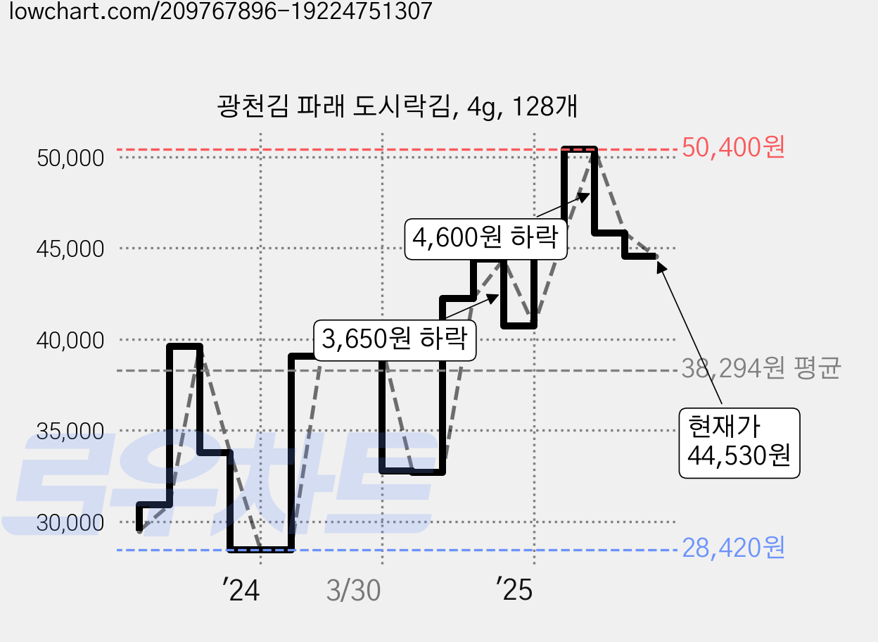 광천김 파래 도시락김, 4g, 128개 가격 변동 차트, 현재가 44,530원, 관측 최저가 24,800원