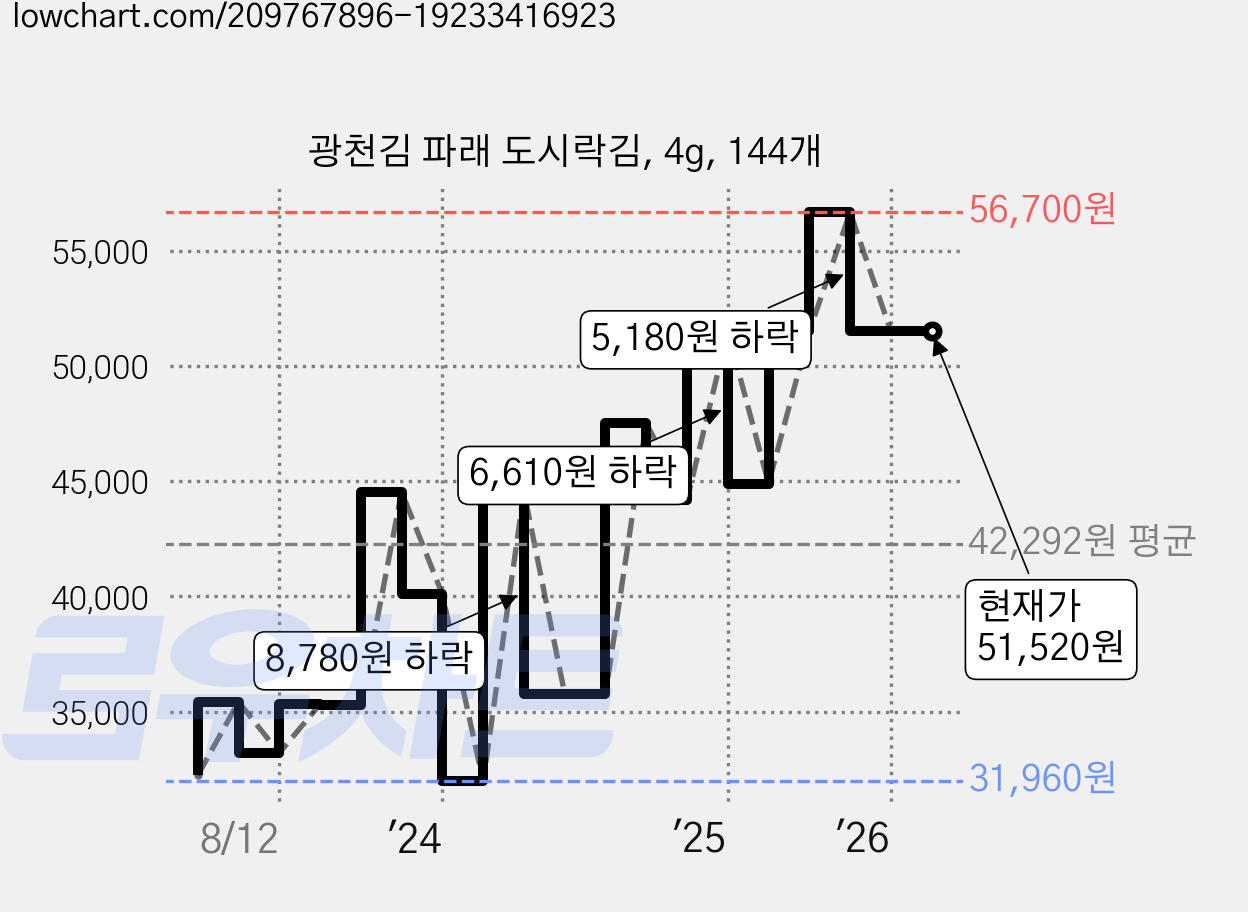 광천김 파래 도시락김, 4g, 144개 가격 변동 차트, 현재가 51,520원, 관측 최저가 31,960원