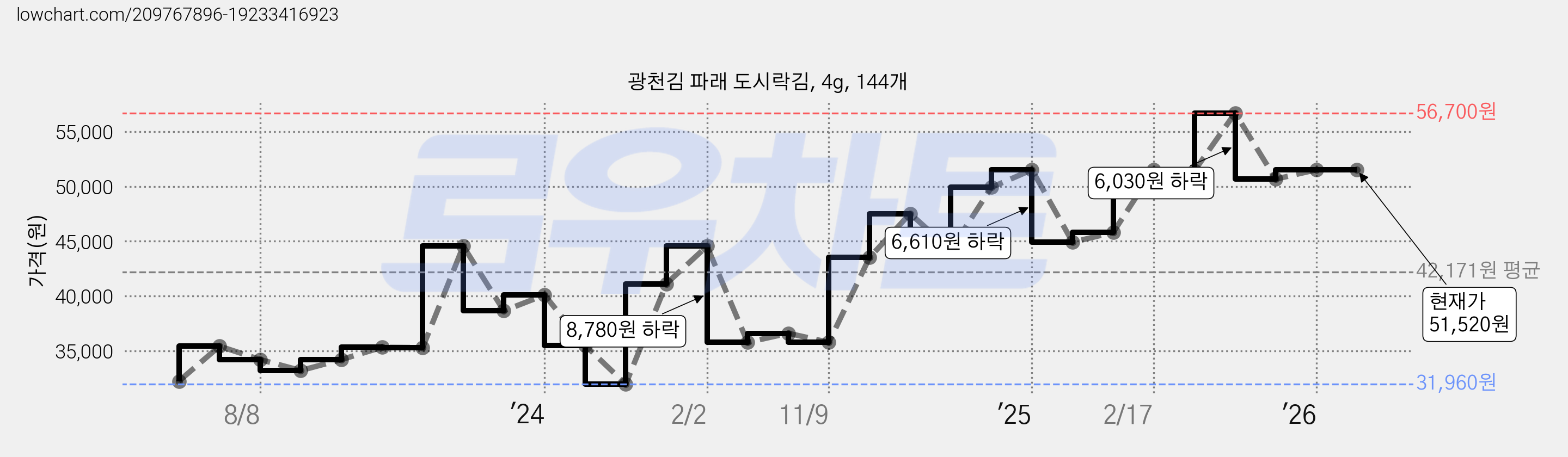 광천김 파래 도시락김, 4g, 144개 가격 변동 차트, 현재가 51,520원, 관측 최저가 31,960원