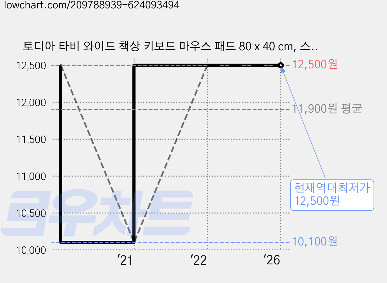 토디아 타비 와이드 책상 키보드 마우스 패드 80 x 40 cm, 스카이블루, 1개 가격 변동 차트, 현재가 12,500원, 역대최저가
