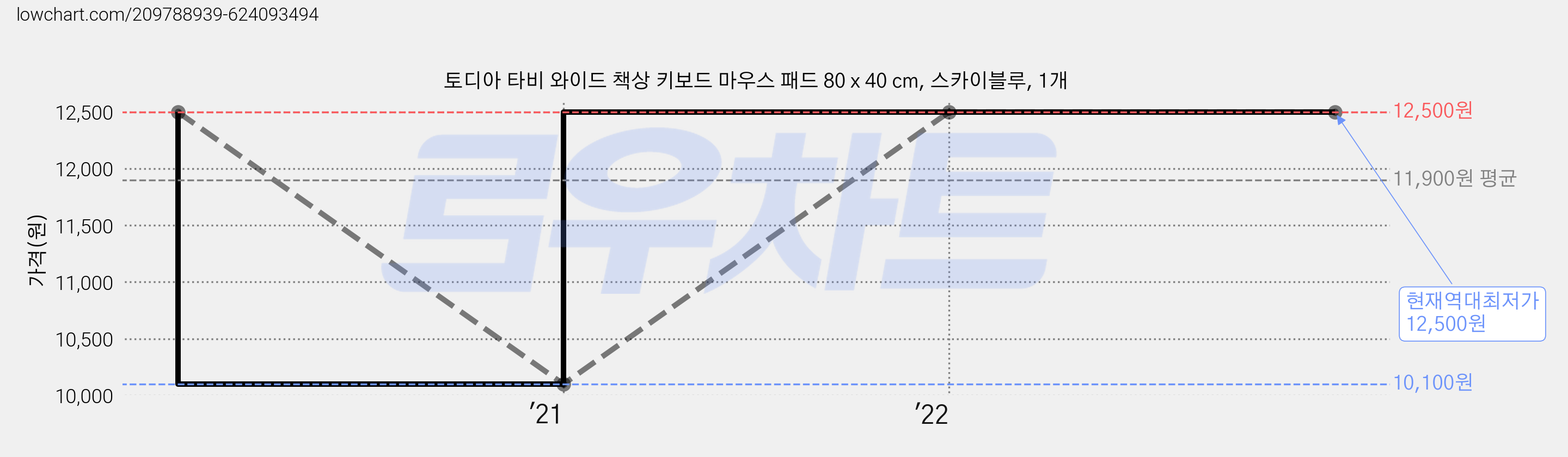 토디아 타비 와이드 책상 키보드 마우스 패드 80 x 40 cm, 스카이블루, 1개 가격 변동 차트, 현재가 12,500원, 역대최저가