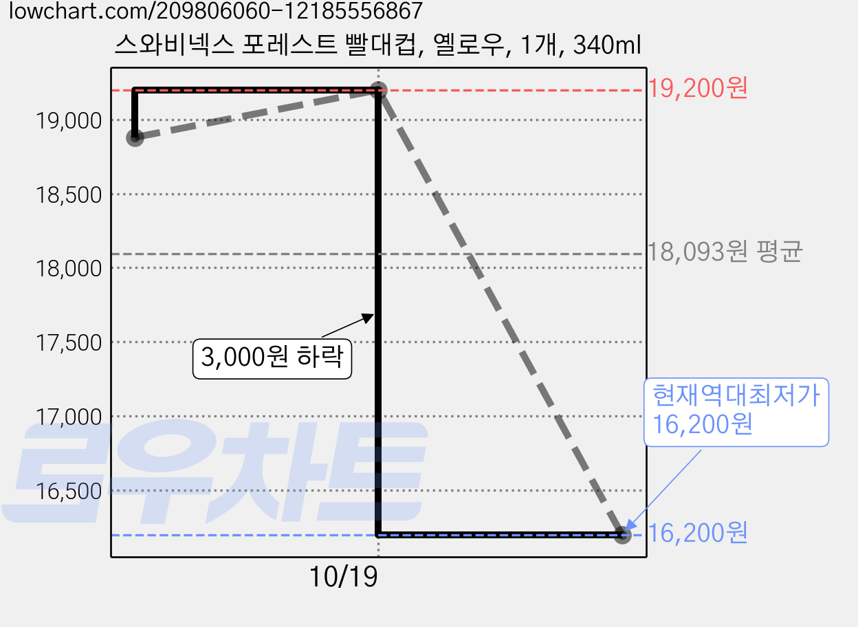 스와비넥스 포레스트 빨대컵, 옐로우, 1개, 340ml 가격 변동 차트, 현재가 16,200원, 역대최저가