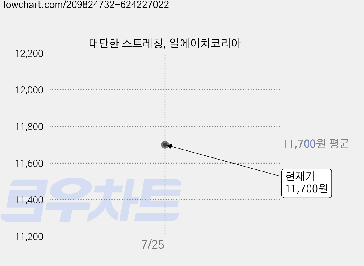 대단한 스트레칭, 알에이치코리아 가격 변동 차트, 현재가 11,700원