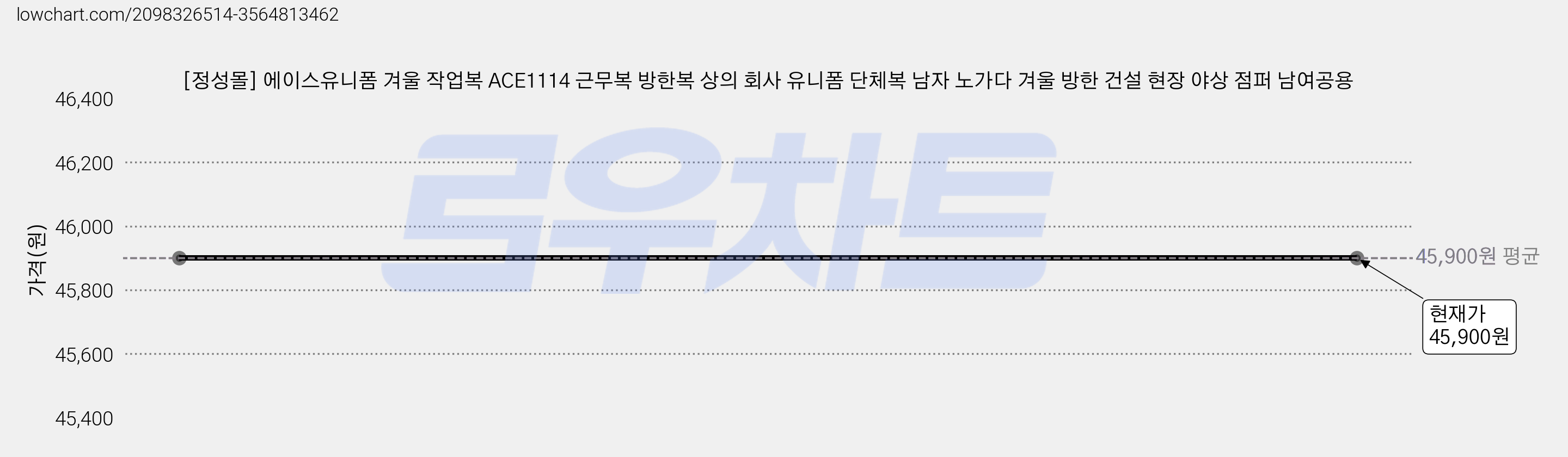 [정성몰] 에이스유니폼 겨울 작업복 ACE1114 근무복 방한복 상의 회사 유니폼 단체복 남자 노가다 겨울 방한 건설 현장 야상 점퍼 남여공용 가격 변동 차트, 현재가 45,900원