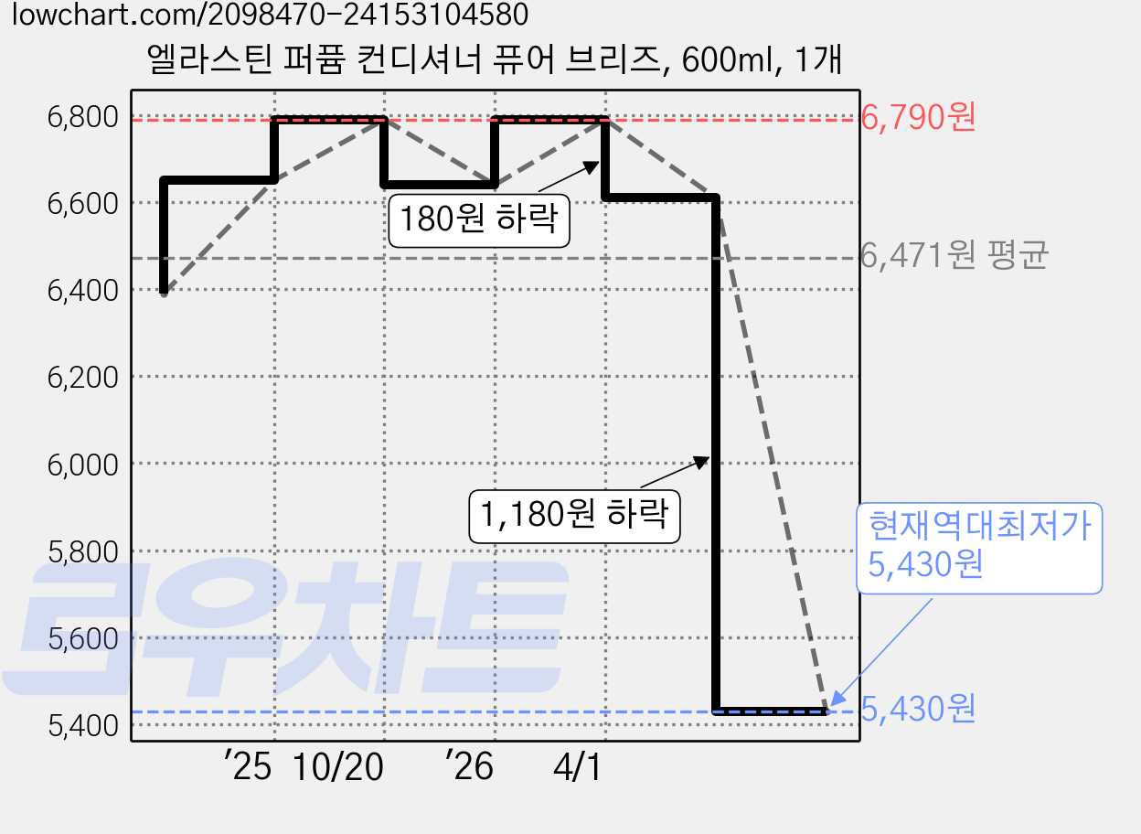 엘라스틴 퍼퓸 컨디셔너 퓨어 브리즈, 600ml, 1개 가격 변동 차트, 현재가 5,430원, 역대최저가