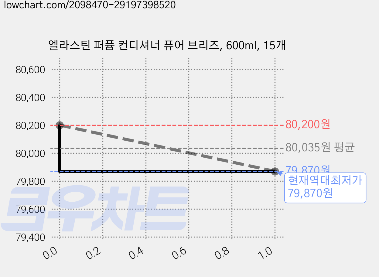 엘라스틴 퍼퓸 컨디셔너 퓨어 브리즈, 600ml, 15개 가격 변동 차트, 현재가 79,870원, 역대최저가