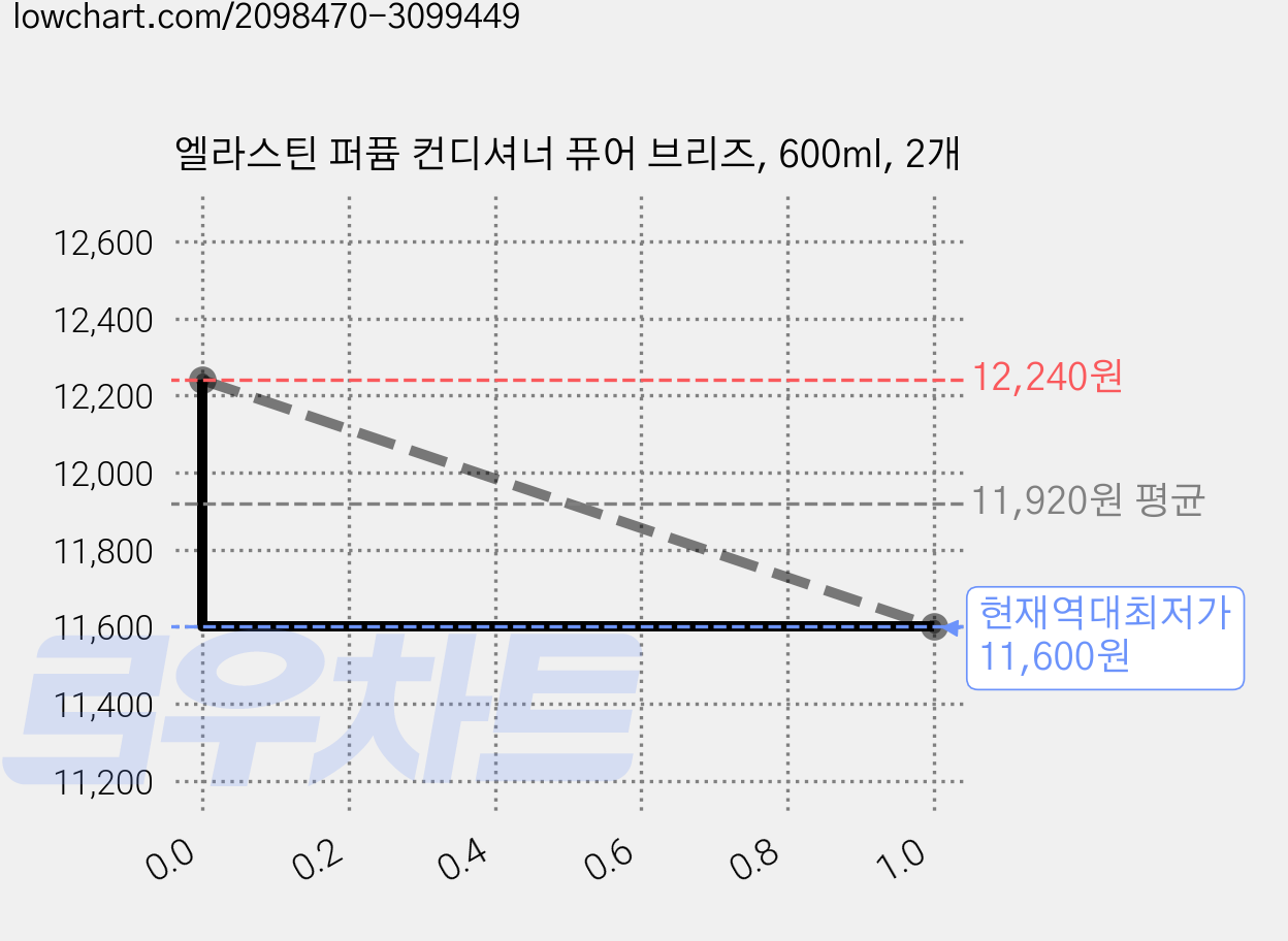 엘라스틴 퍼퓸 컨디셔너 퓨어 브리즈, 600ml, 2개 가격 변동 차트, 현재가 11,600원, 역대최저가