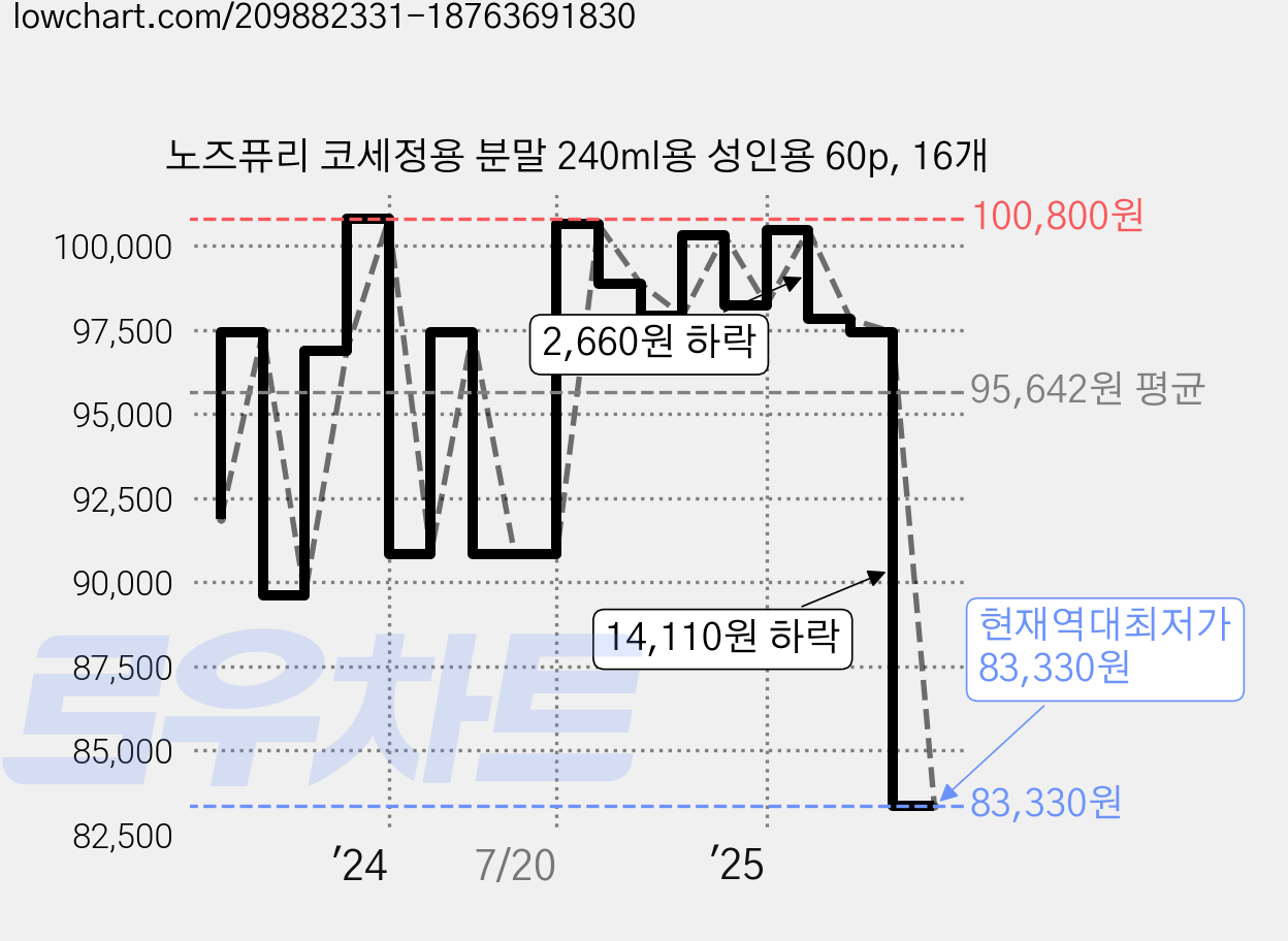 노즈퓨리 코세정용 분말 240ml용 성인용 60p, 16개 가격 변동 차트, 현재가 83,330원, 역대최저가