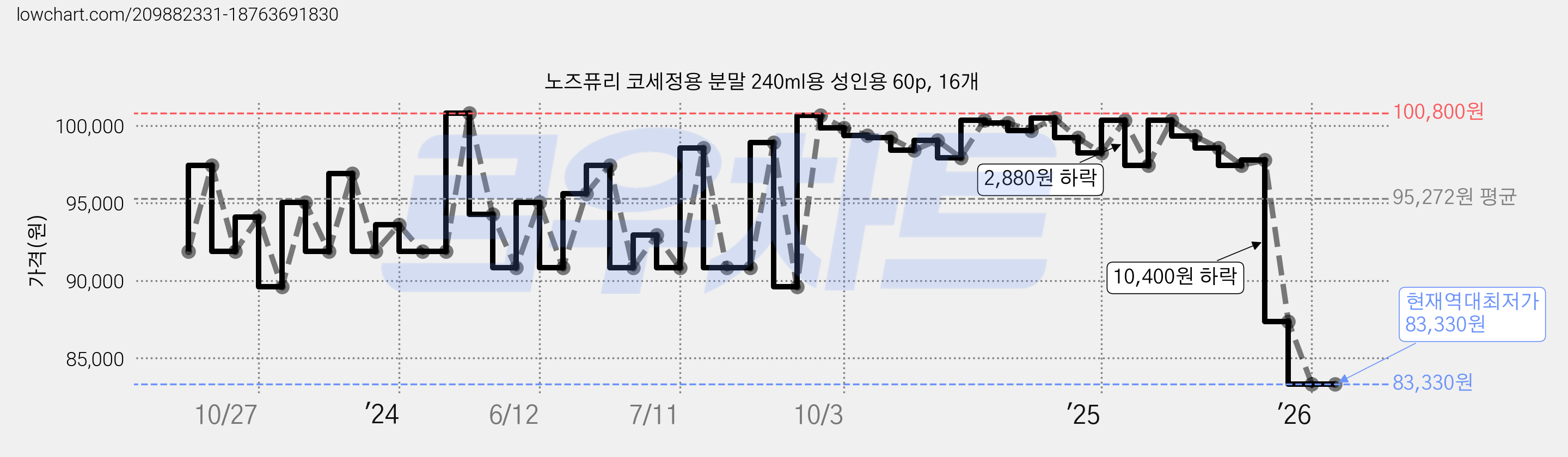 노즈퓨리 코세정용 분말 240ml용 성인용 60p, 16개 가격 변동 차트, 현재가 83,330원, 역대최저가