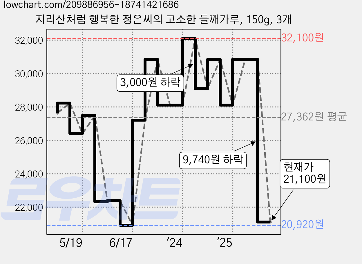 지리산처럼 행복한 정은씨의 고소한 들깨가루, 150g, 3개 가격 변동 차트, 현재가 21,100원, 관측 최저가 20,920원