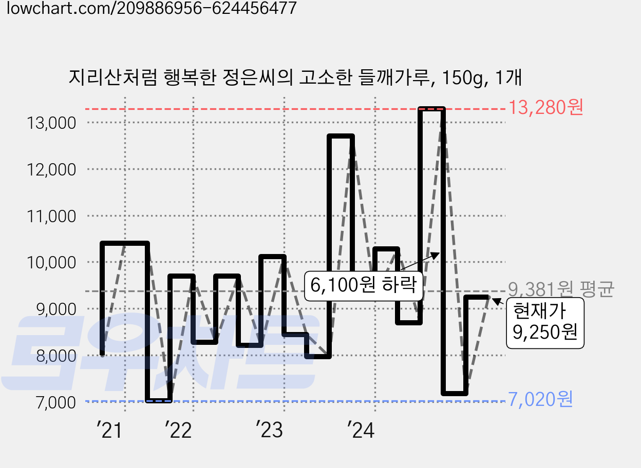 지리산처럼 행복한 정은씨의 고소한 들깨가루, 150g, 1개 가격 변동 차트, 현재가 9,250원, 관측 최저가 7,020원