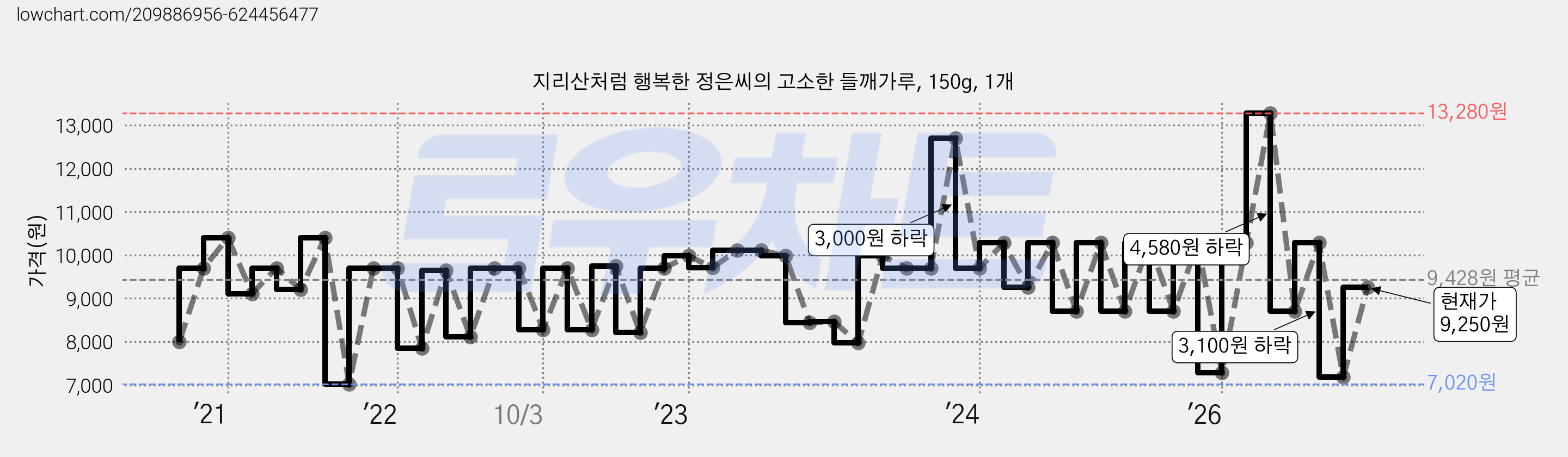 지리산처럼 행복한 정은씨의 고소한 들깨가루, 150g, 1개 가격 변동 차트, 현재가 9,250원, 관측 최저가 7,020원