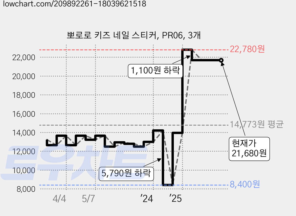 뽀로로 키즈 네일 스티커, PR06, 3개 가격 변동 차트, 현재가 21,680원, 관측 최저가 8,100원