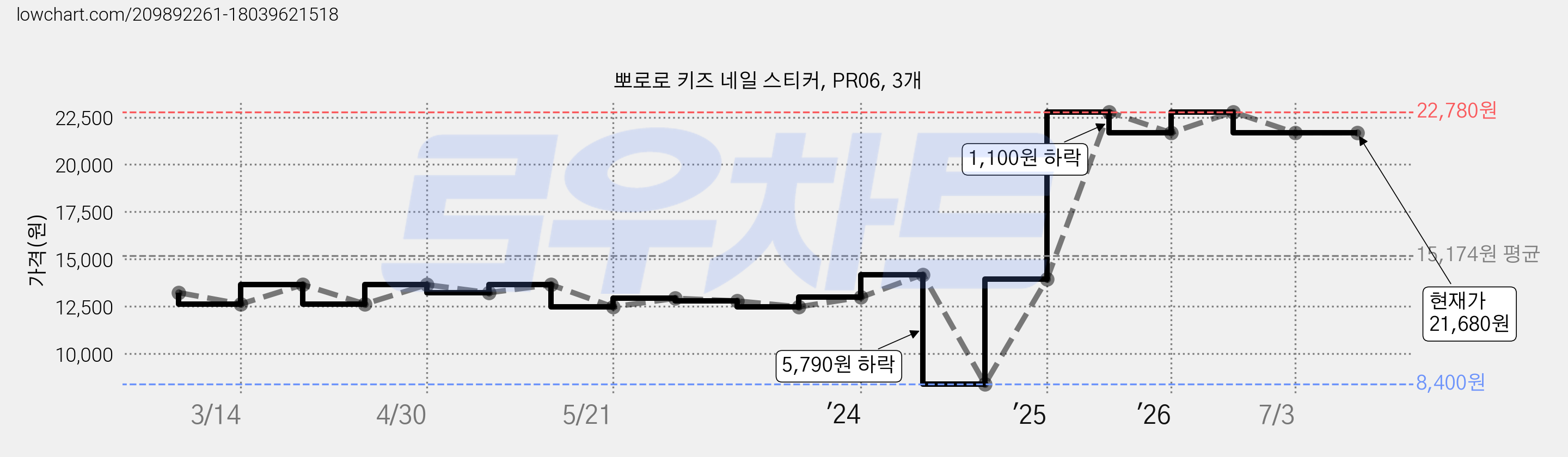 뽀로로 키즈 네일 스티커, PR06, 3개 가격 변동 차트, 현재가 21,680원, 관측 최저가 8,100원