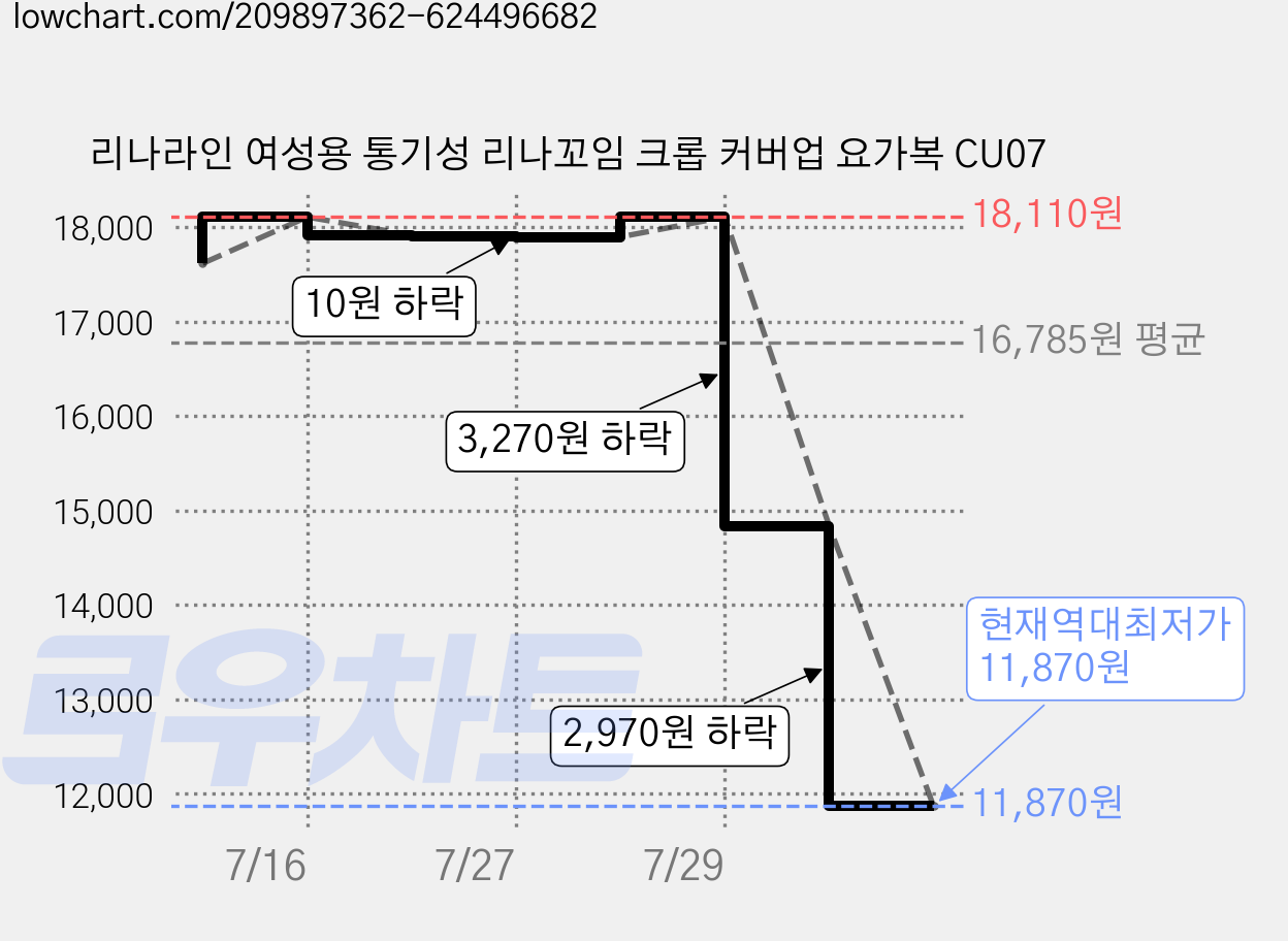 리나라인 여성용 통기성 리나꼬임 크롭 커버업 요가복 CU07 가격 변동 차트, 현재가 11,870원, 역대최저가