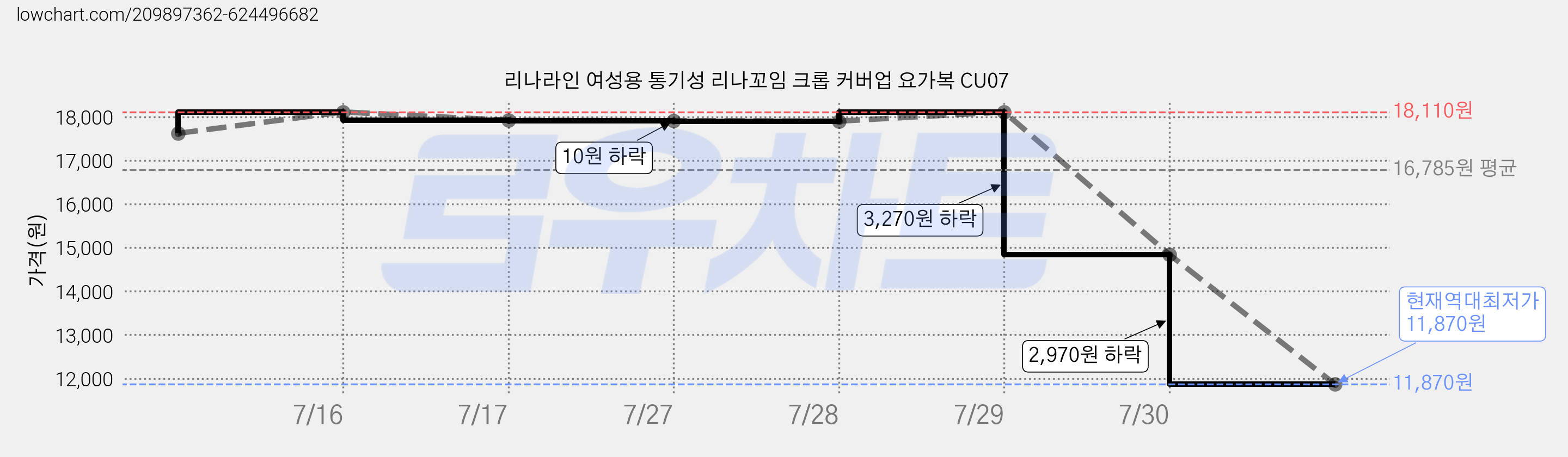 리나라인 여성용 통기성 리나꼬임 크롭 커버업 요가복 CU07 가격 변동 차트, 현재가 11,870원, 역대최저가