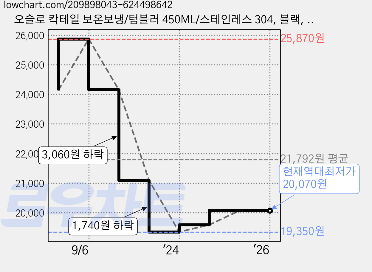오슬로 칵테일 보온보냉/텀블러 450ML/스테인레스 304, 블랙, 450ml, 1개 가격 변동 차트, 현재가 20,070원, 역대최저가