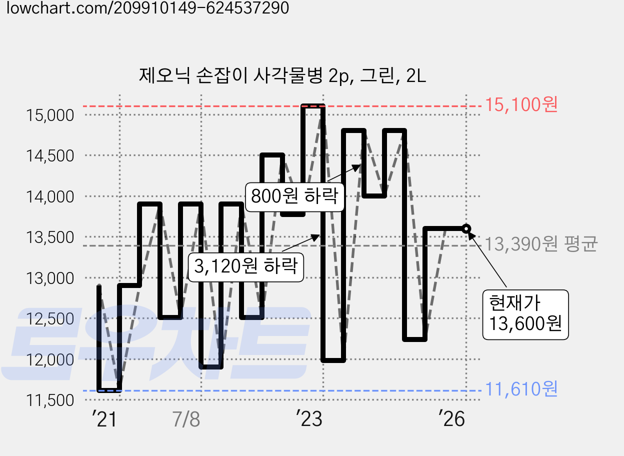 제오닉 손잡이 사각물병 2p, 그린, 2L 가격 변동 차트, 현재가 13,600원, 역대최저가