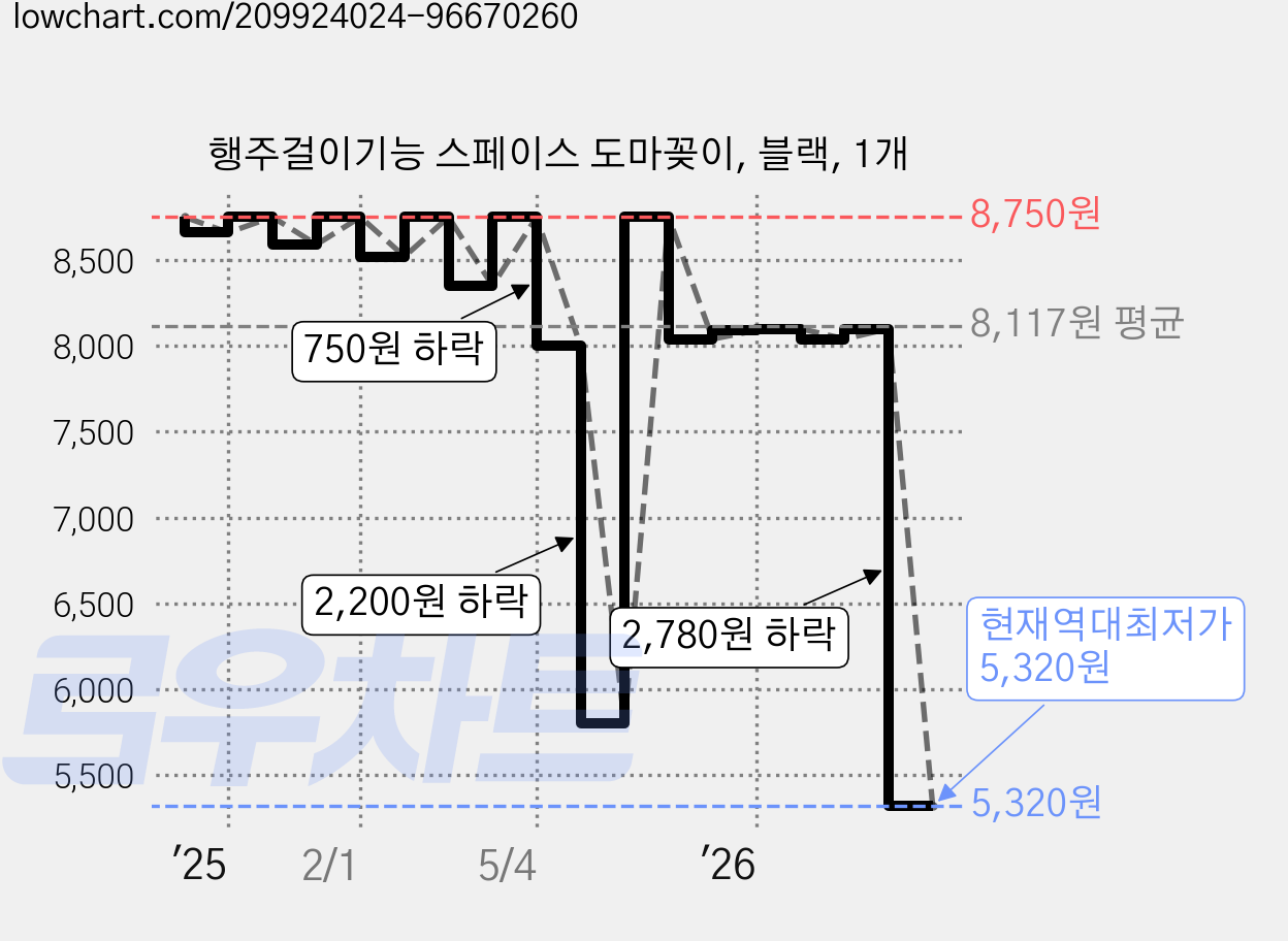 행주걸이기능 스페이스 도마꽂이, 블랙, 1개 가격 변동 차트, 현재가 5,320원, 역대최저가