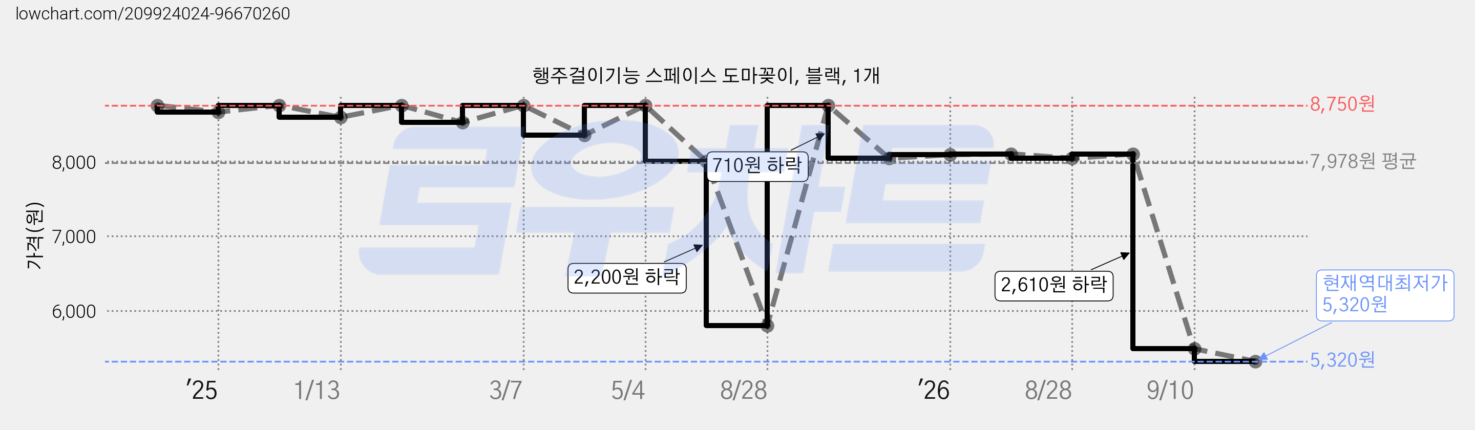 행주걸이기능 스페이스 도마꽂이, 블랙, 1개 가격 변동 차트, 현재가 5,320원, 역대최저가