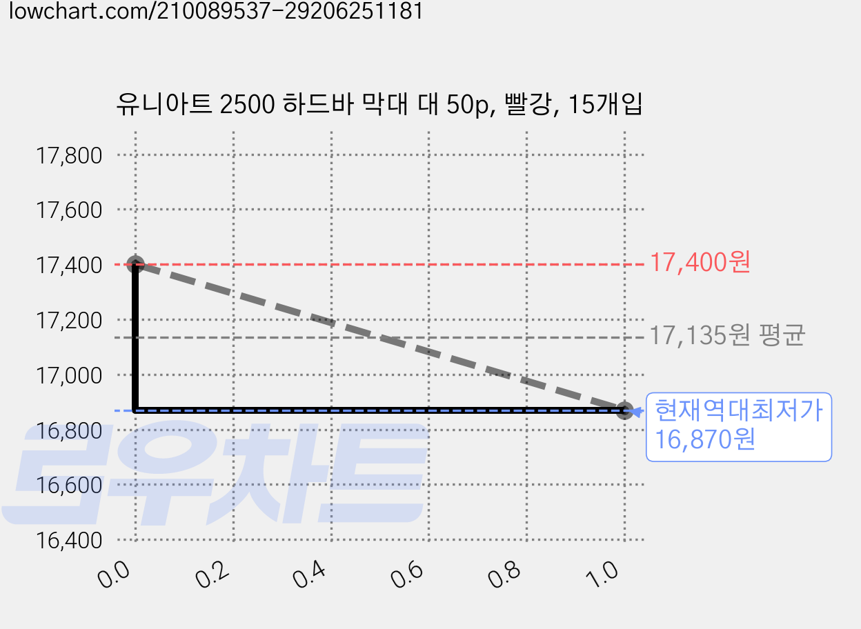 유니아트 2500 하드바 막대 대 50p, 빨강, 15개입 가격 변동 차트, 현재가 16,870원, 역대최저가