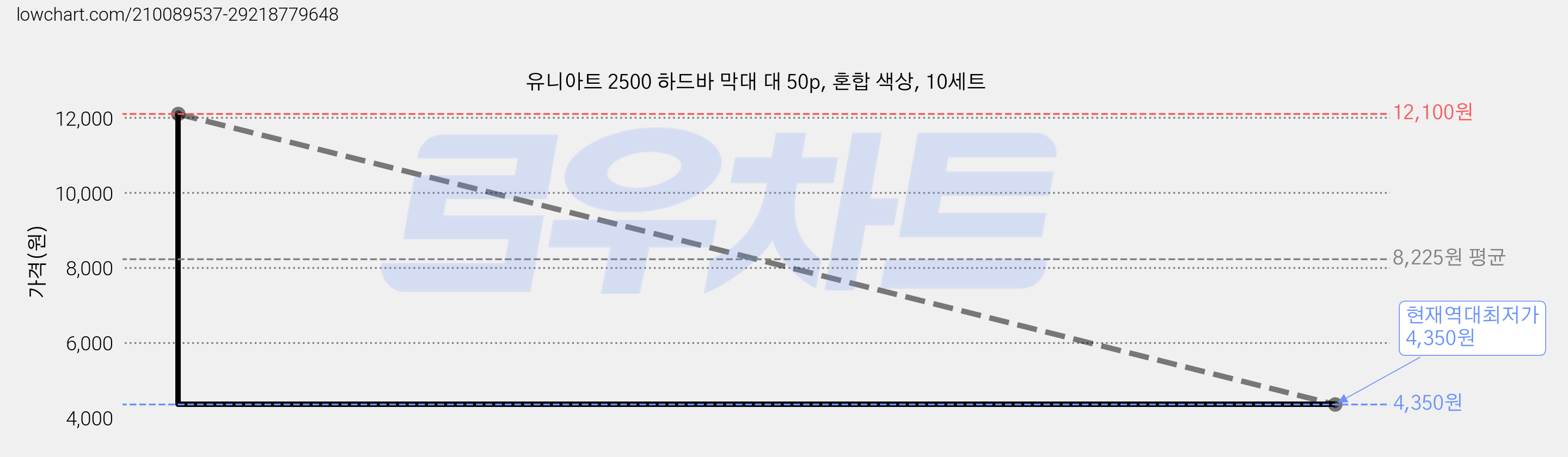 유니아트 2500 하드바 막대 대 50p, 혼합 색상, 10세트 가격 변동 차트, 현재가 4,350원, 역대최저가