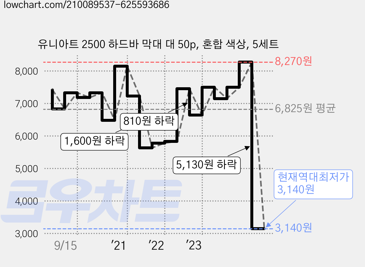 유니아트 2500 하드바 막대 대 50p, 혼합 색상, 5세트 가격 변동 차트, 현재가 3,140원, 역대최저가