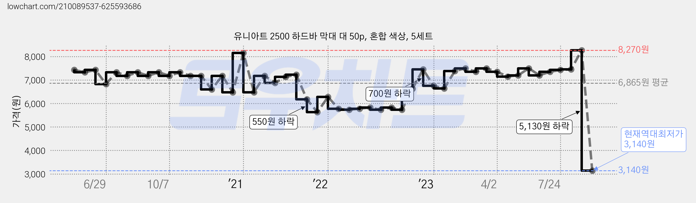 유니아트 2500 하드바 막대 대 50p, 혼합 색상, 5세트 가격 변동 차트, 현재가 3,140원, 역대최저가