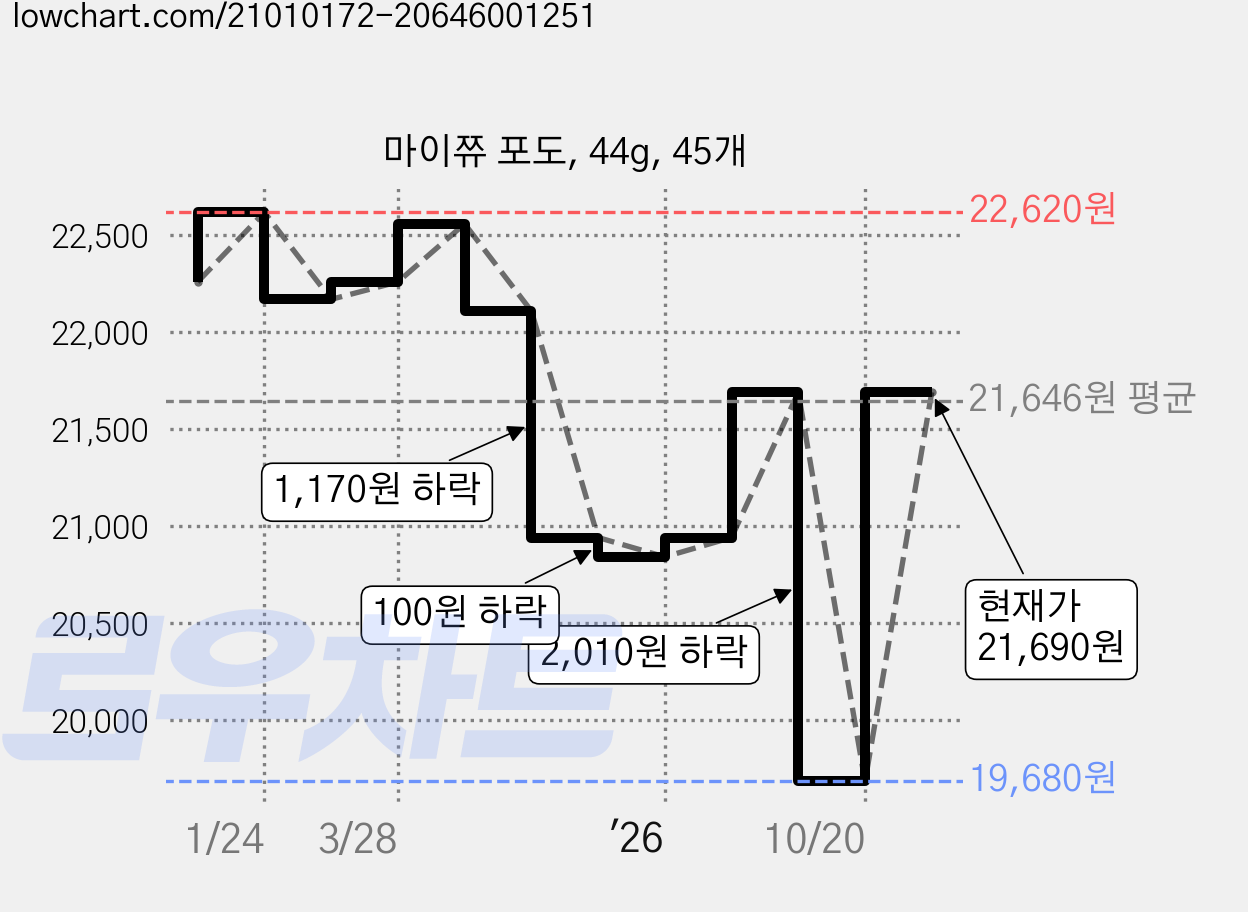 마이쮸 포도, 44g, 45개 가격 변동 차트, 현재가 21,690원, 관측 최저가 19,680원