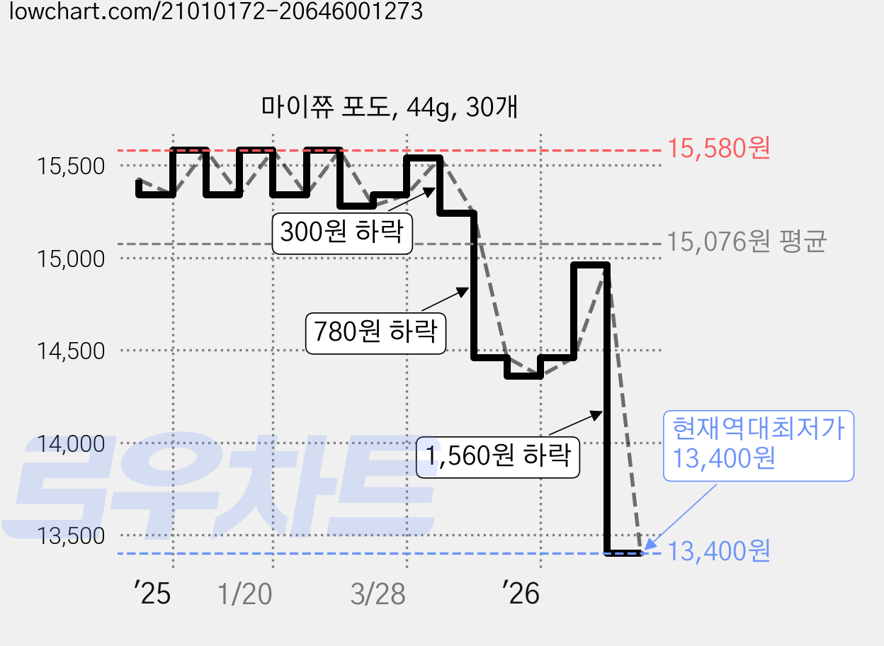 마이쮸 포도, 44g, 30개 가격 변동 차트, 현재가 13,400원, 역대최저가
