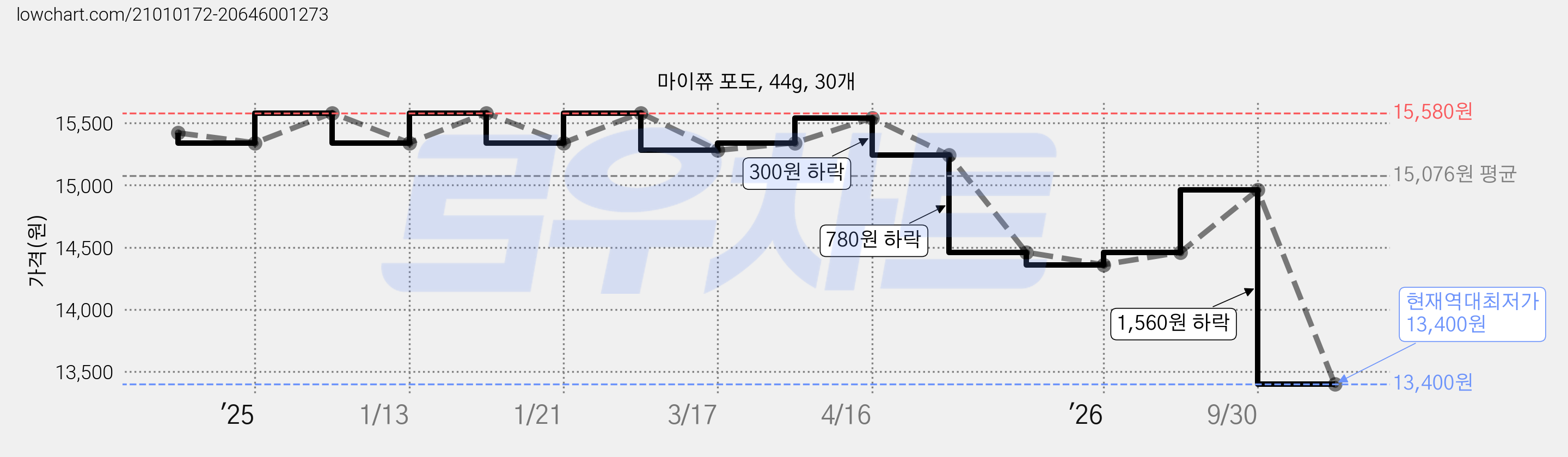 마이쮸 포도, 44g, 30개 가격 변동 차트, 현재가 13,400원, 역대최저가
