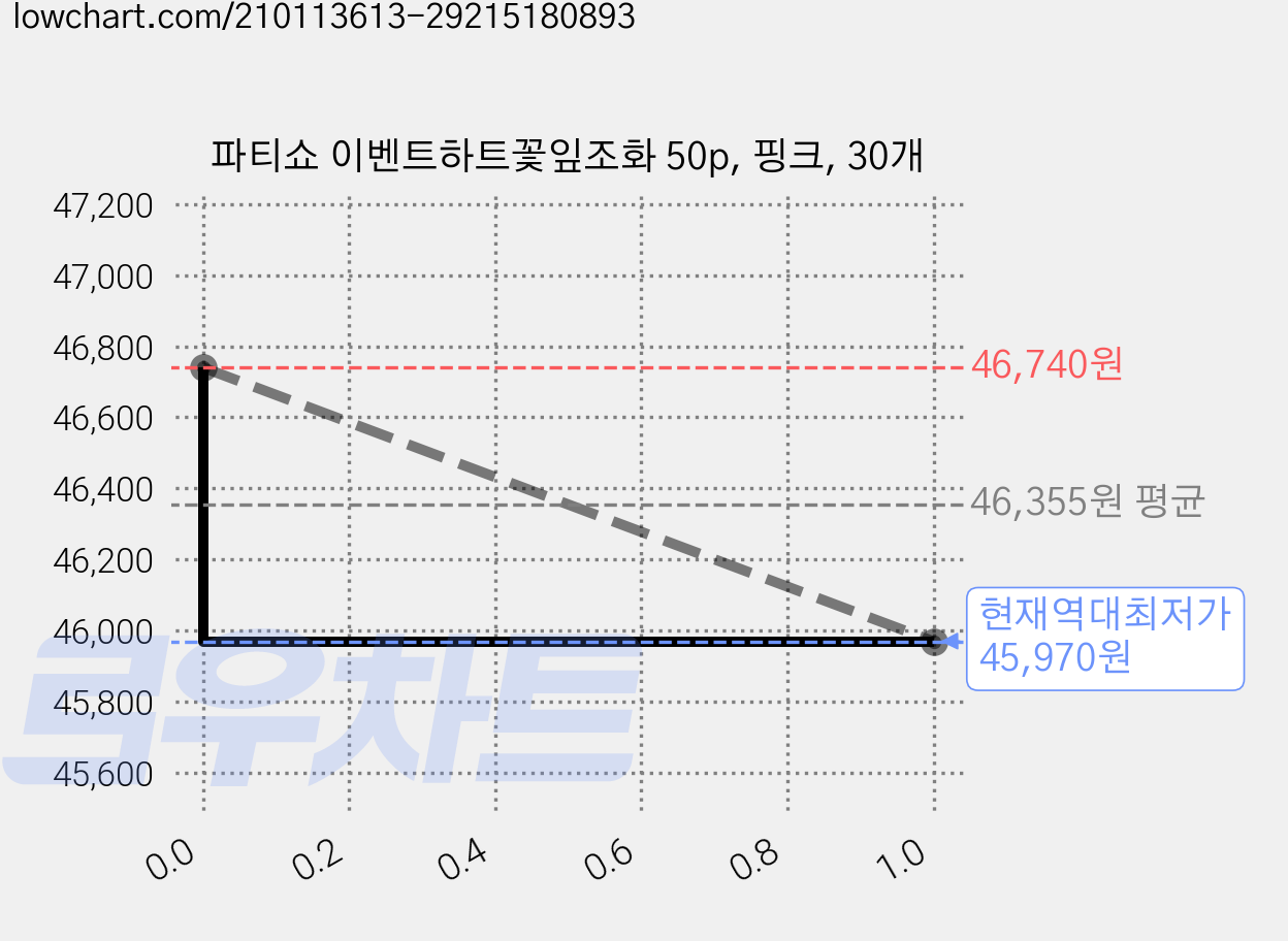 파티쇼 이벤트하트꽃잎조화 50p, 핑크, 30개 가격 변동 차트, 현재가 45,970원, 역대최저가
