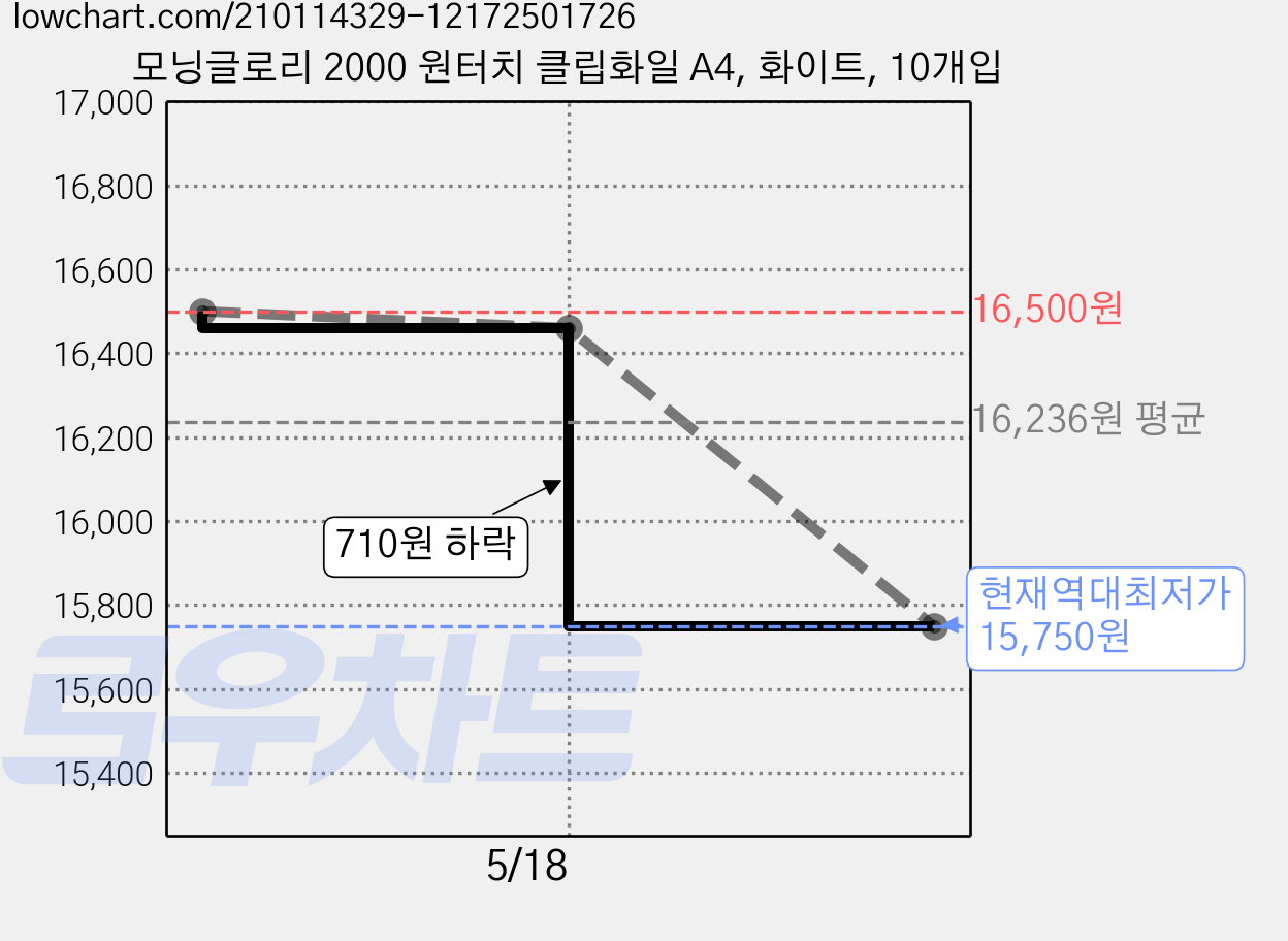 모닝글로리 2000 원터치 클립화일 A4, 화이트, 10개입 가격 변동 차트, 현재가 15,750원, 역대최저가