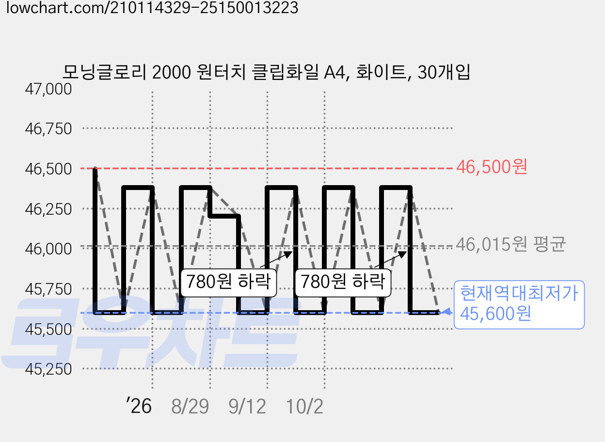 모닝글로리 2000 원터치 클립화일 A4, 화이트, 30개입 가격 변동 차트, 현재가 45,600원, 역대최저가