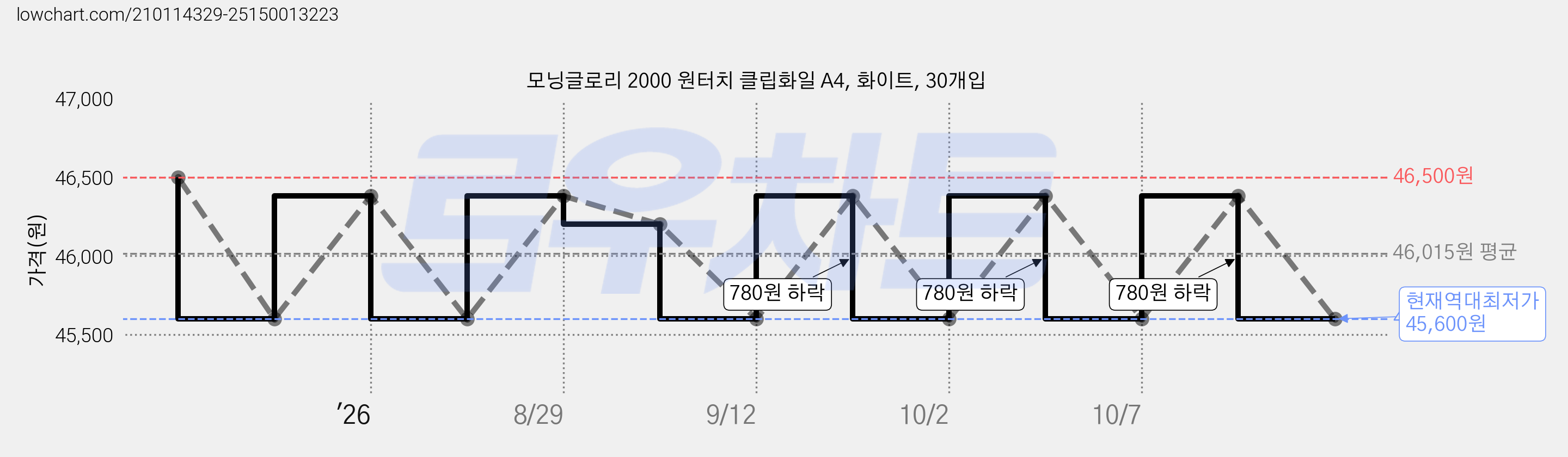모닝글로리 2000 원터치 클립화일 A4, 화이트, 30개입 가격 변동 차트, 현재가 45,600원, 역대최저가