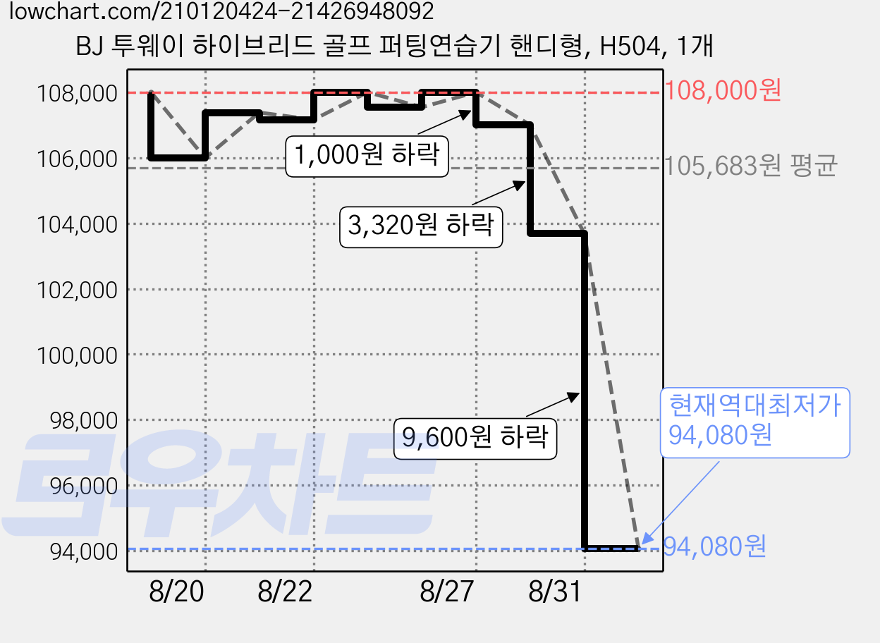 BJ 투웨이 하이브리드 골프 퍼팅연습기 핸디형, H504, 1개 가격 변동 차트, 현재가 94,080원, 역대최저가