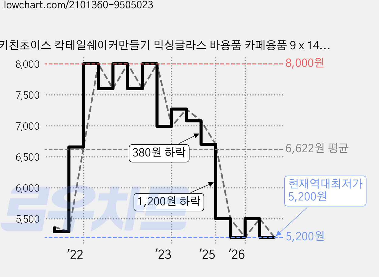 키친초이스 칵테일쉐이커만들기 믹싱글라스 바용품 카페용품 9 x 14.7 cm, 혼합색상, 1개 가격 변동 차트, 현재가 5,200원, 역대최저가