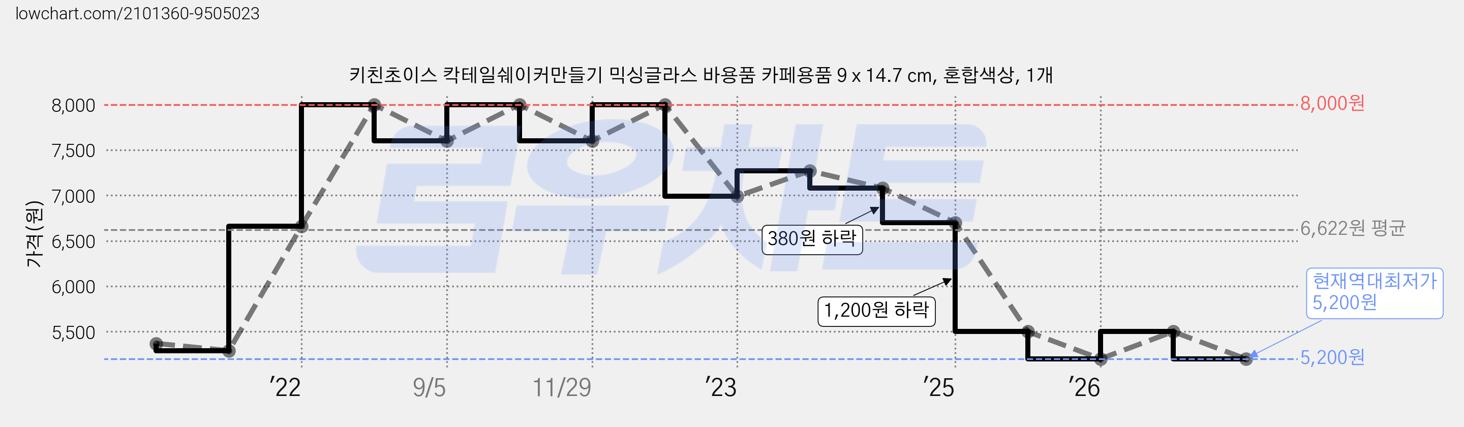 키친초이스 칵테일쉐이커만들기 믹싱글라스 바용품 카페용품 9 x 14.7 cm, 혼합색상, 1개 가격 변동 차트, 현재가 5,200원, 역대최저가