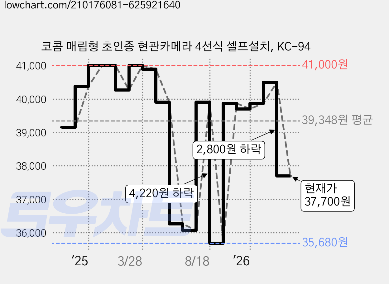 코콤 매립형 초인종 현관카메라 4선식 셀프설치, KC-94 가격 변동 차트, 현재가 37,700원, 관측 최저가 35,680원