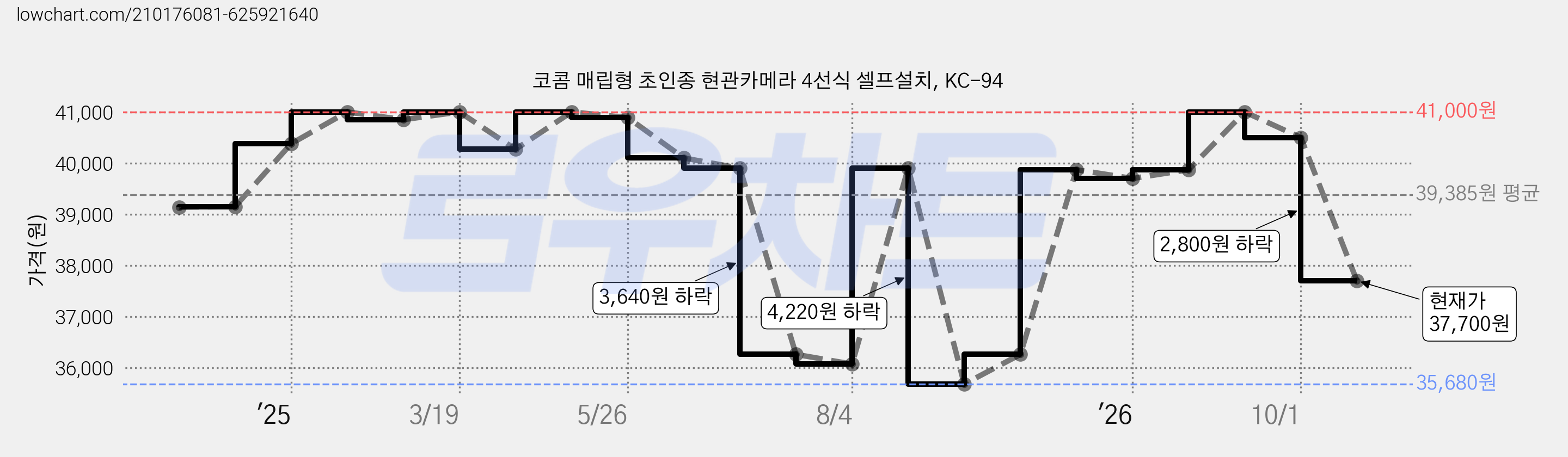 코콤 매립형 초인종 현관카메라 4선식 셀프설치, KC-94 가격 변동 차트, 현재가 37,700원, 관측 최저가 35,680원